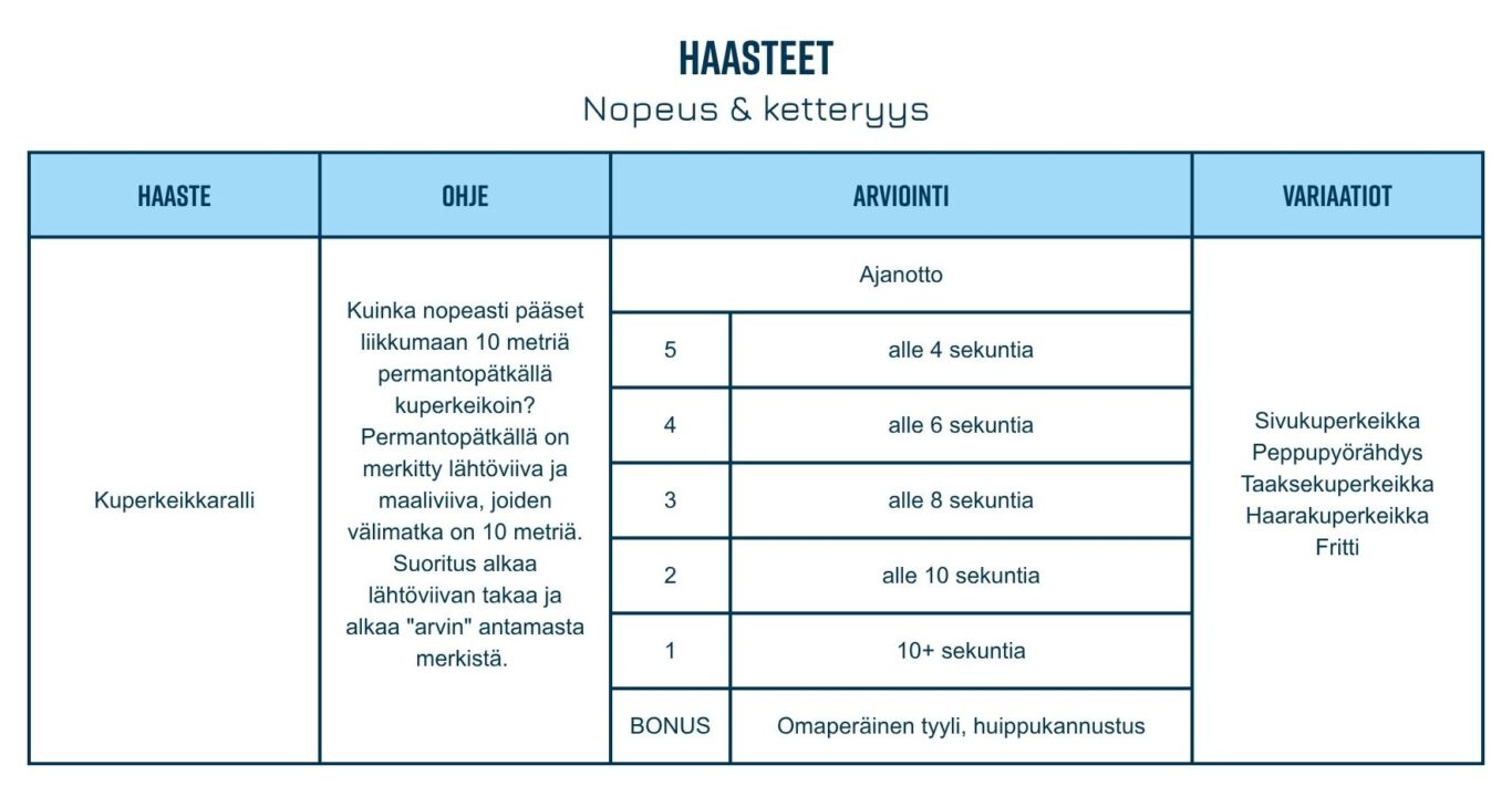 Nopeus & ketteryys Kuperkeikkahaaste ohjeet